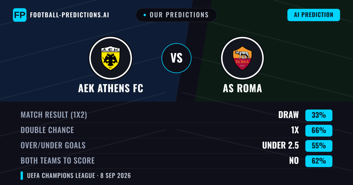 Our Predictions: AEK Athens FC vs AS Roma — Draw (33%); under 2.5; Both teams to score: No