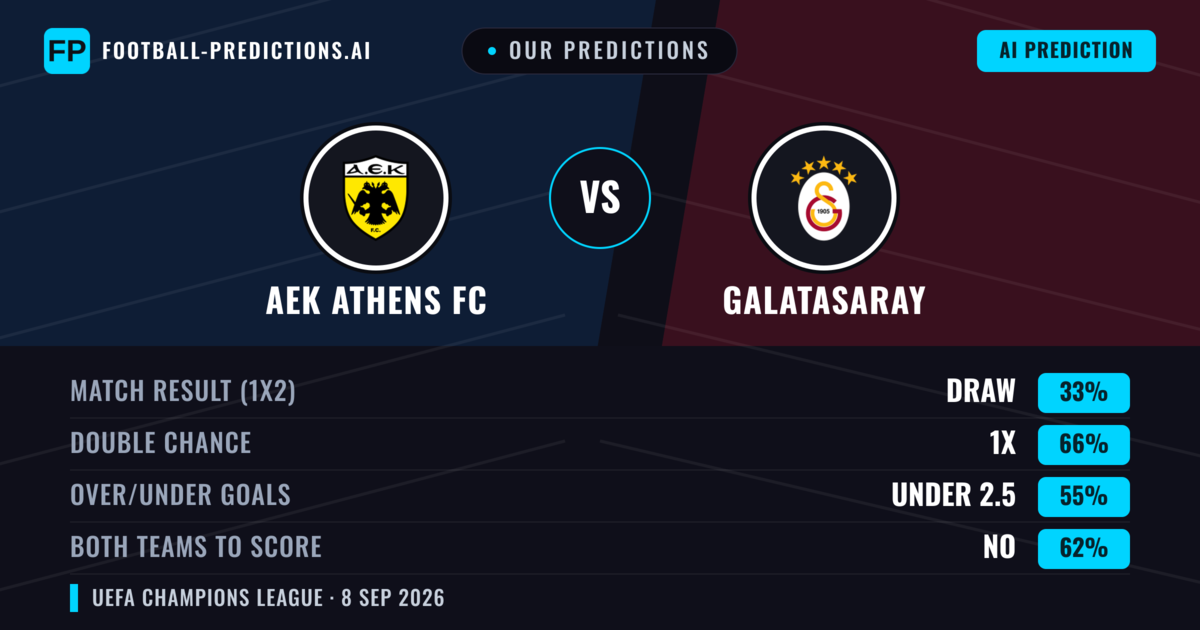 Our Predictions: AEK Athens FC vs Galatasaray — Draw (33%); under 2.5; Both teams to score: No