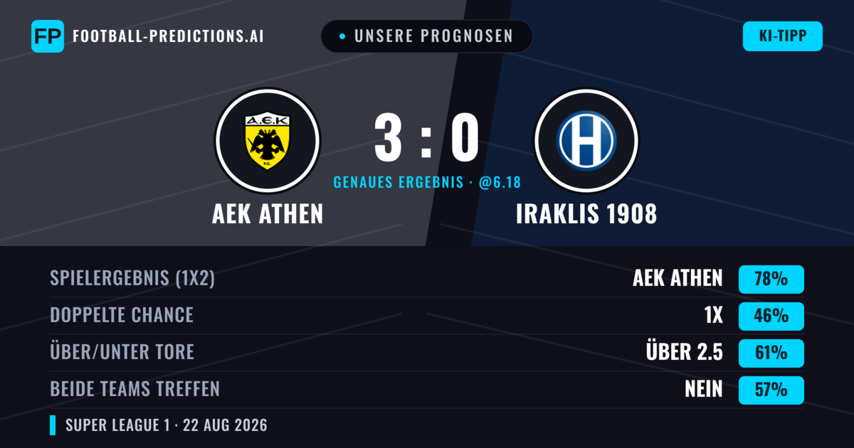 Unsere Prognosen: AEK Athen vs Iraklis 1908 — AEK Athen — Sieg (79%); Über 2.5; Beide treffen: Nein
