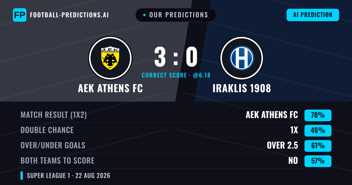 Our Predictions: AEK Athens FC vs Iraklis 1908 — AEK Athens FC — Win (79%); over 2.5; Both teams to score: No
