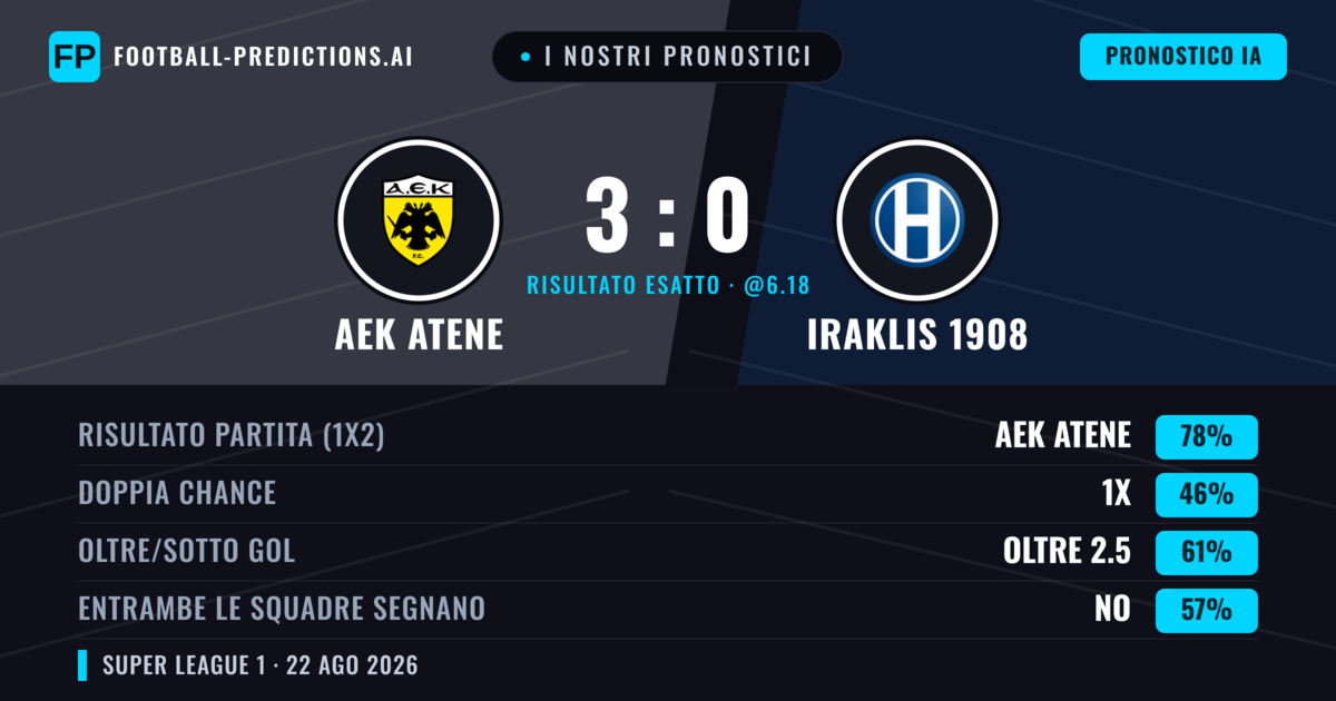 I nostri pronostici: AEK Atene vs Iraklis 1908 — AEK Atene — Vince (79%); Oltre 2.5; Entrambe segnano: No