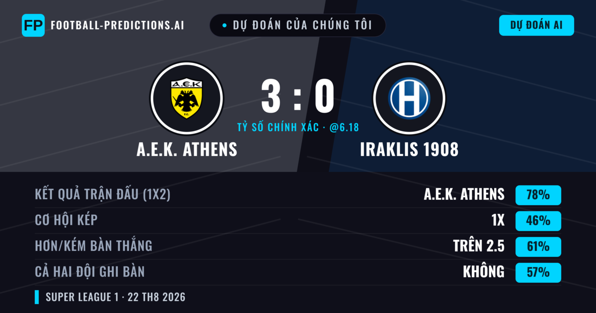 Dự đoán của chúng tôi: A.E.K. Athens vs Iraklis 1908 — A.E.K. Athens — Thắng (79%); Hơn 2.5; Cả hai ghi bàn: Không