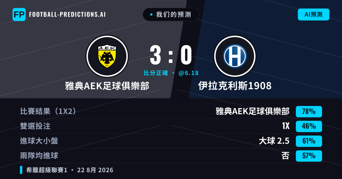 我们的预测: 雅典AEK足球俱樂部 對 伊拉克利斯1908 — 雅典AEK足球俱樂部 — 勝 (79%); 大球 2.5; 無進球