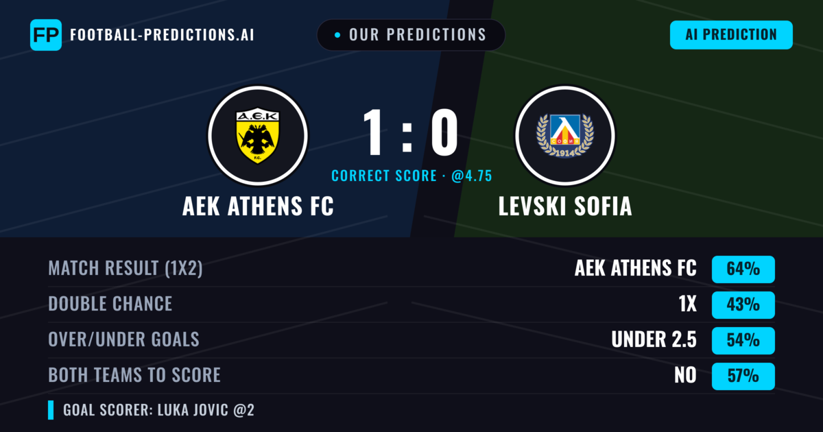 Our Predictions: AEK Athens FC vs Levski Sofia — AEK Athens FC — Win (65%); under 2.5; Both teams to score: No