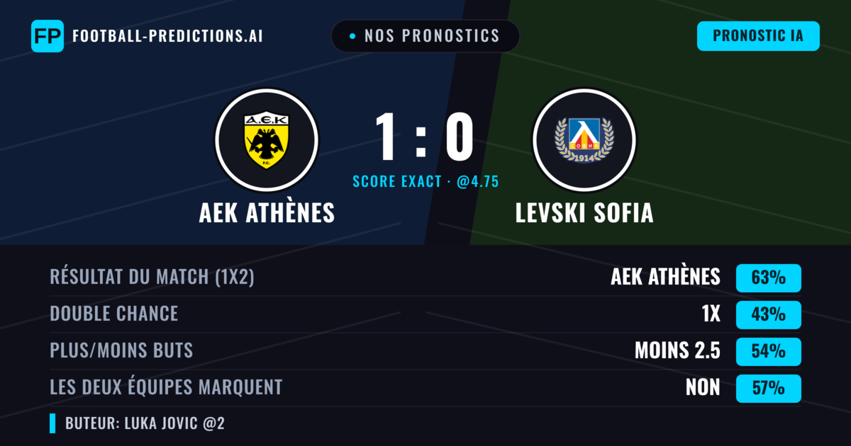 Nos pronostics: AEK Athènes vs Levski Sofia — AEK Athènes — Victoire (65%); Moins 2.5; Les deux marquent : Non