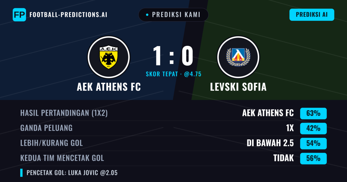 Prediksi kami: AEK Athena FC vs Levski Sofia — AEK Athena FC — Menang (62%); Kurang 2.5; Kedua tim mencetak gol: Tidak