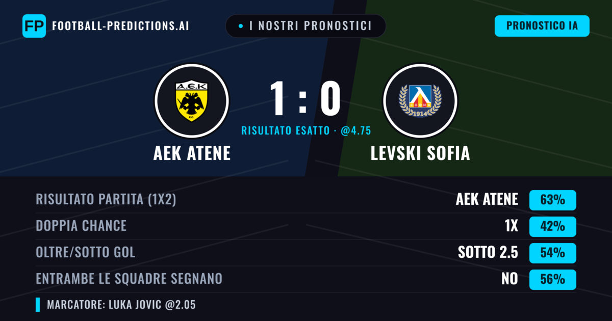 I nostri pronostici: AEK Atene vs Levski Sofia — AEK Atene — Vince (65%); Sotto 2.5; Entrambe segnano: No