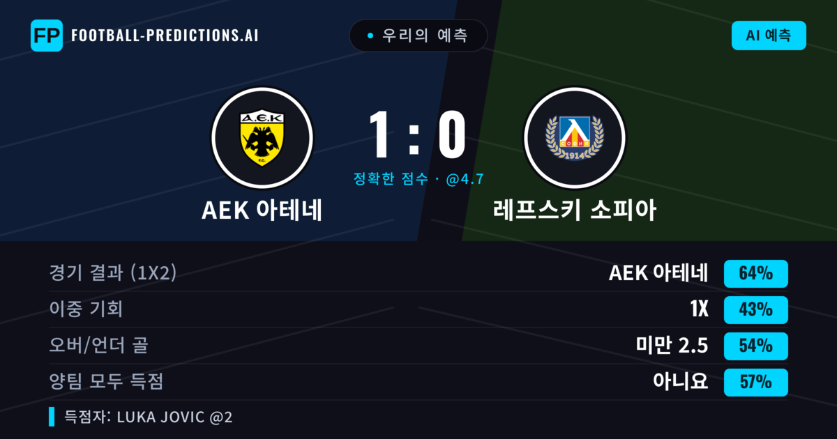 우리의 예측: AEK 아테네 vs 레프스키 소피아 — AEK 아테네 — 승리 (65%); 미만 2.5; 양팀 모두 득점: 아니오