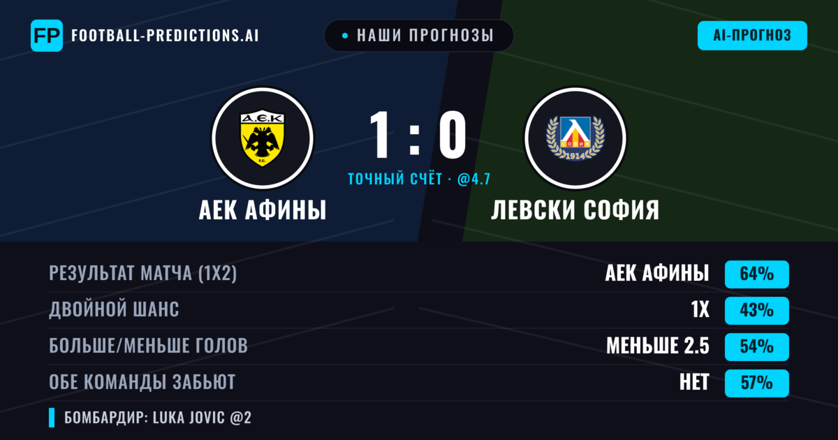 Наши прогнозы: АЕК Афины против Левски София — АЕК Афины — Победа (65%); Меньше 2.5; Обе забьют Нет