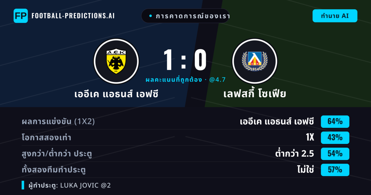 การคาดการณ์ของเรา: เออีเค แอธนส์ เอฟซี vs เลฟสกี้ โซเฟีย — เออีเค แอธนส์ เอฟซี — ชนะ (65%); ต่ำกว่า 2.5; ทั้งสองทีมทำประตู: ไม่ใช่