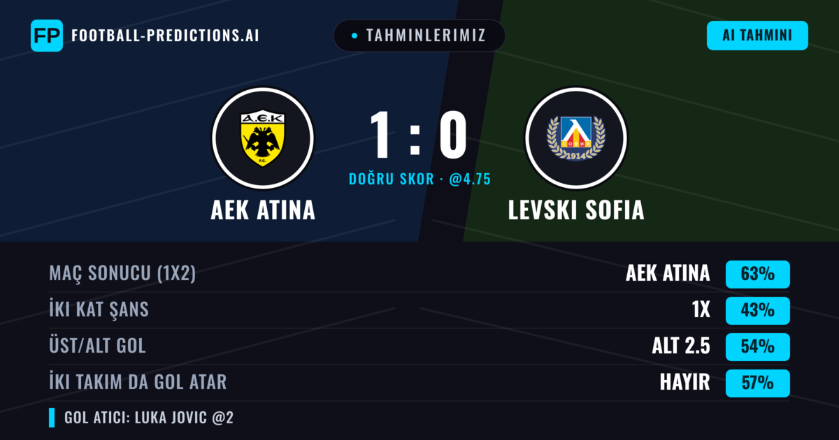 Tahminlerimiz: AEK Atina vs Levski Sofia — AEK Atina — Kazanmak (65%); Alt 2.5; İki taraf da gol atar: Hayır