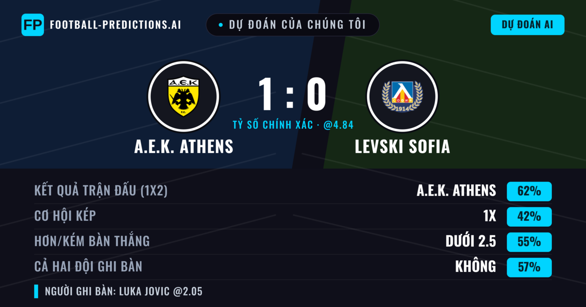 Dự đoán của chúng tôi: A.E.K. Athens vs Levski Sofia — A.E.K. Athens — Thắng (61%); Ít hơn 2.5; Cả hai ghi bàn: Không