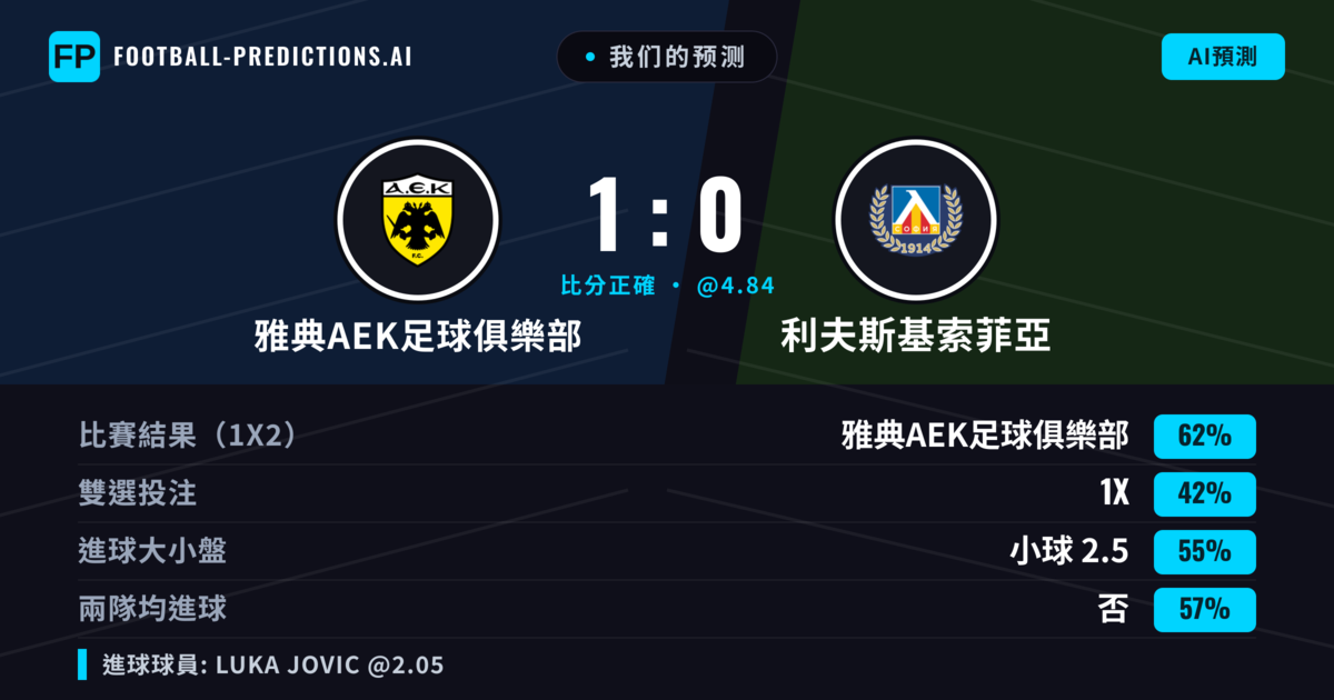 我们的预测: 雅典AEK足球俱樂部 對 利夫斯基索菲亞 — 雅典AEK足球俱樂部 — 勝 (65%); 小球 2.5; 無進球