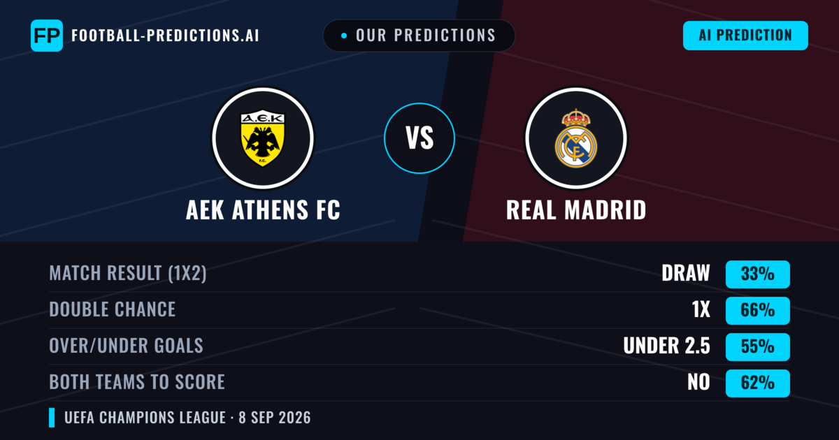 Our Predictions: AEK Athens FC vs Real Madrid — Draw (33%); under 2.5; Both teams to score: No