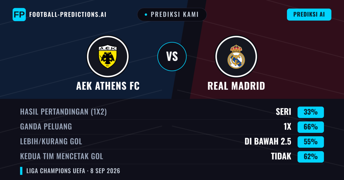 Prediksi kami: AEK Athena FC vs Real Madrid — Seri (33%); Kurang 2.5; Kedua tim mencetak gol: Tidak