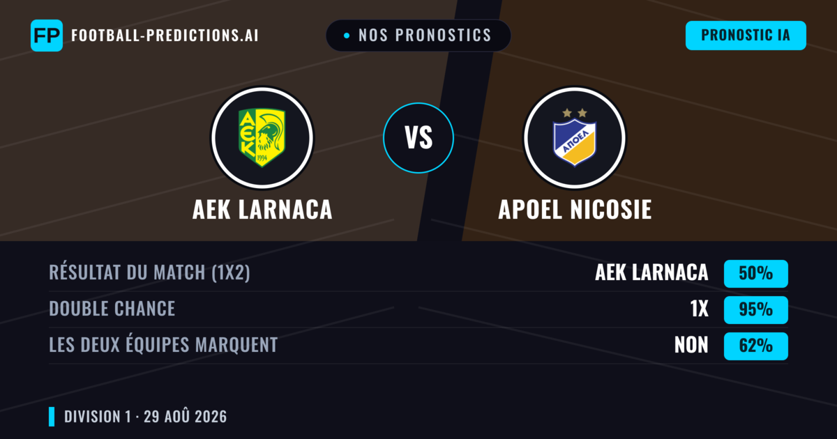 Nos pronostics: AEK Larnaca vs Apoel Nicosie — AEK Larnaca — Victoire (49%); Moins 2.5; Les deux marquent : Oui