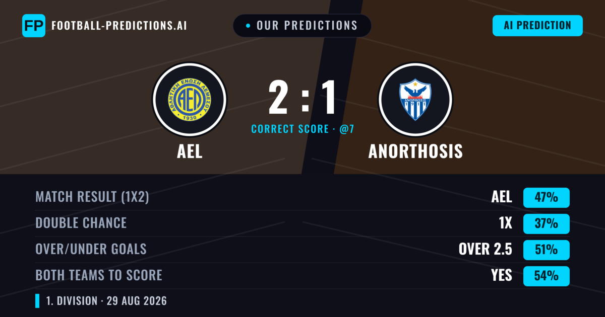 Our Predictions: AEL vs Anorthosis — AEL — Win (44%); under 2.5; Both teams to score: Yes