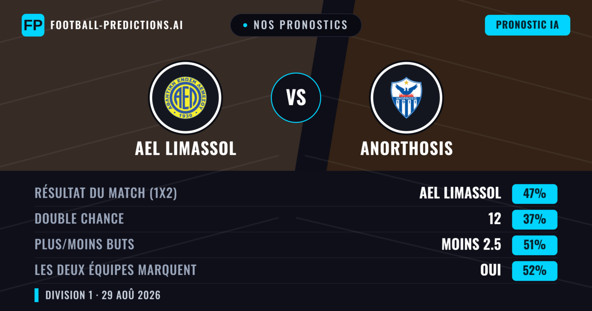 Nos pronostics: AEL Limassol vs Anorthosis — AEL Limassol — Victoire (41%); Moins 2.5; Les deux marquent : Oui