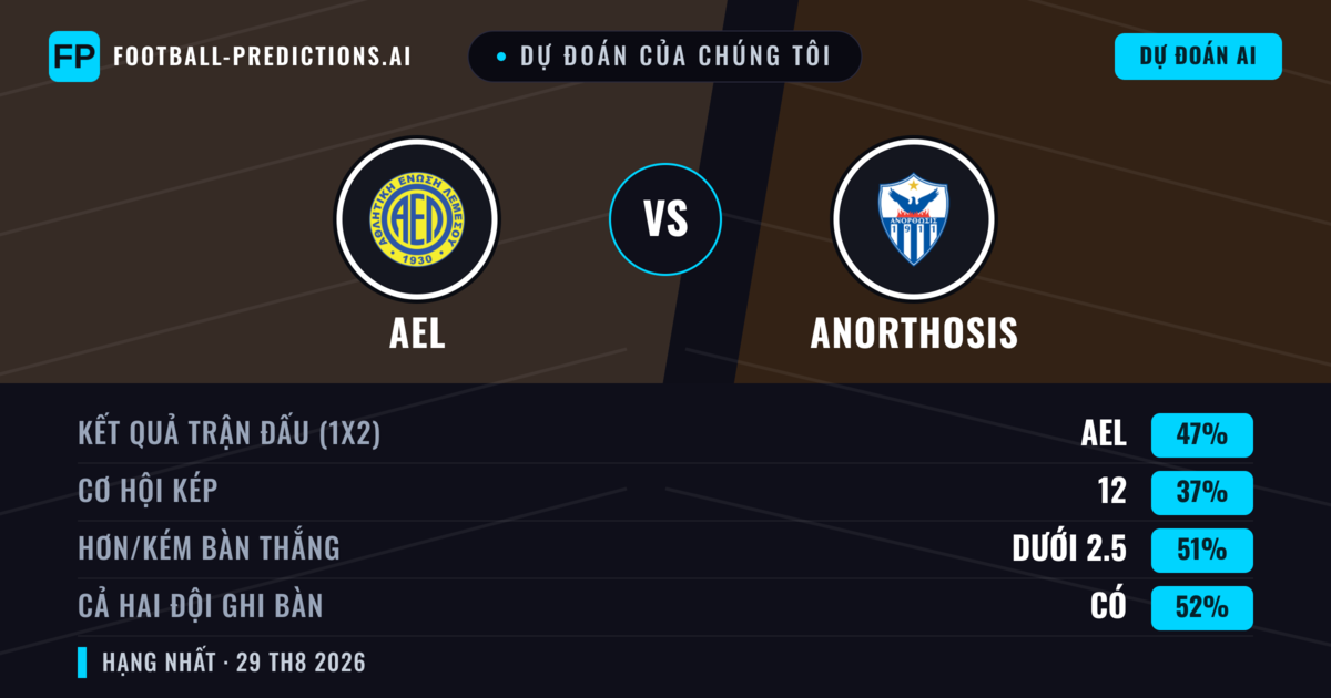 Dự đoán của chúng tôi: AEL vs Anorthosis — AEL — Thắng (41%); Ít hơn 2.5; Cả hai ghi bàn: Có