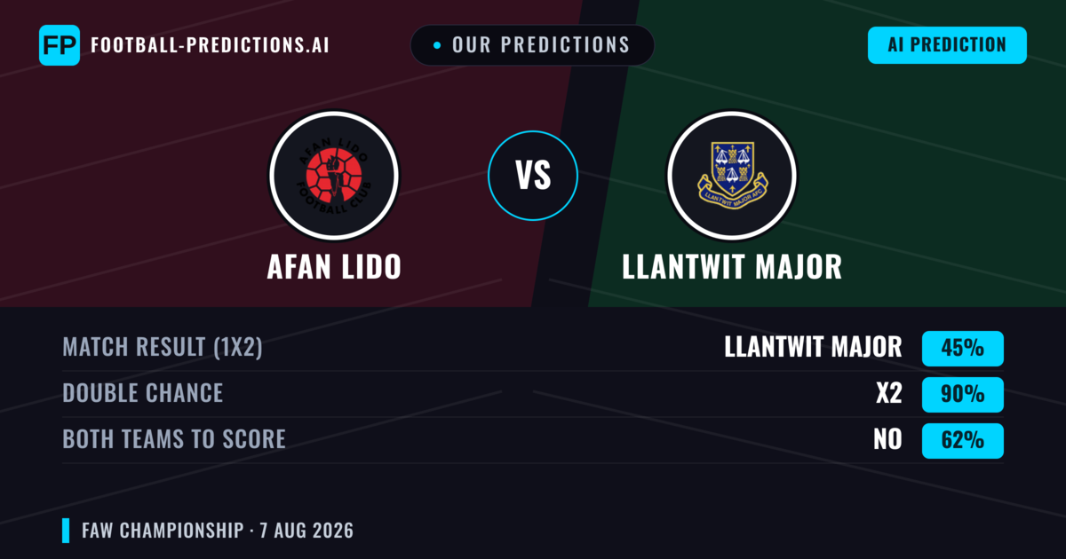 Our Predictions: Afan Lido vs Llantwit Major — Afan Lido — Win (43%); over 2.5; Both teams to score: Yes
