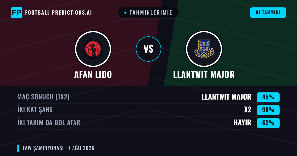 Tahminlerimiz: Afan Lido vs Llantwit Major — Afan Lido — Kazanmak (43%); Üst 2.5; İki taraf da gol atar: Evet