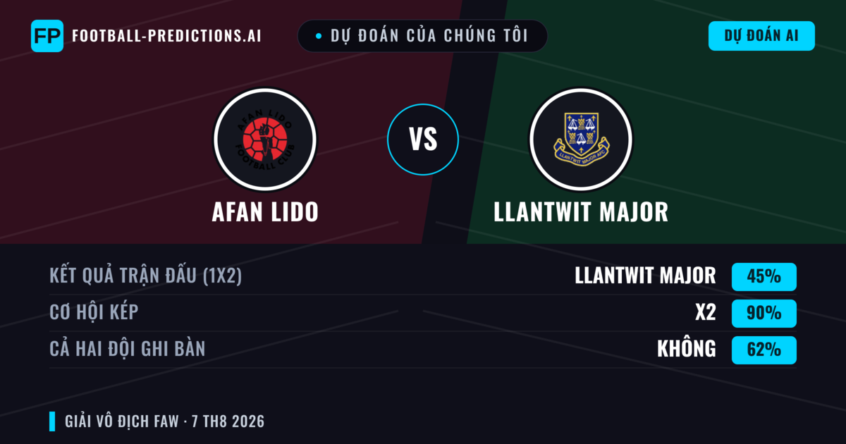Dự đoán của chúng tôi: Afan Lido vs Llantwit Major — Hòa (45%); Cả hai ghi bàn: Không