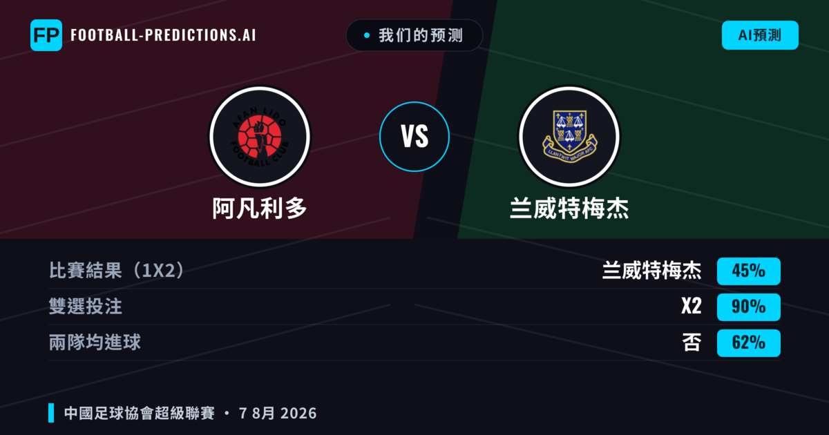 我们的预测: 阿凡利多 對 兰威特梅杰 — 阿凡利多 — 勝 (43%); 大球 2.5; 有進球