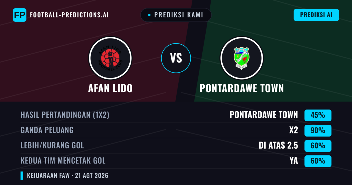 Prediksi kami: Afan Lido vs Pontardawe Town — Seri (45%); Lebih 2.5; Kedua tim mencetak gol: Ya