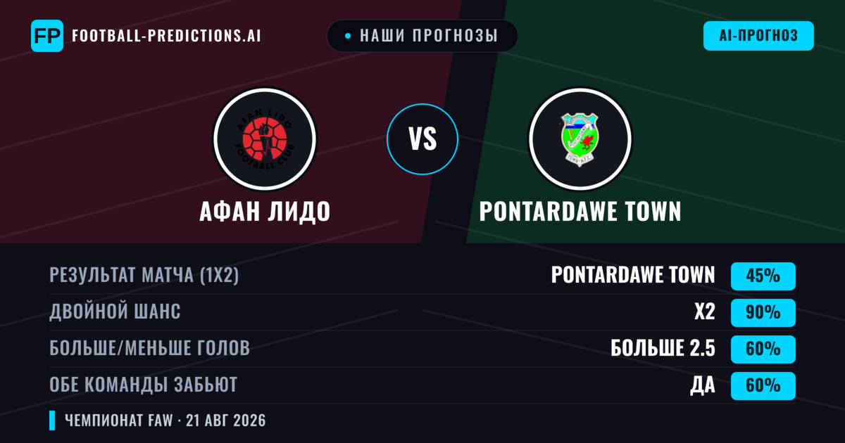 Наши прогнозы: Афан Лидо против Pontardawe Town — Ничья (45%); Больше 2.5; Обе забьют Да