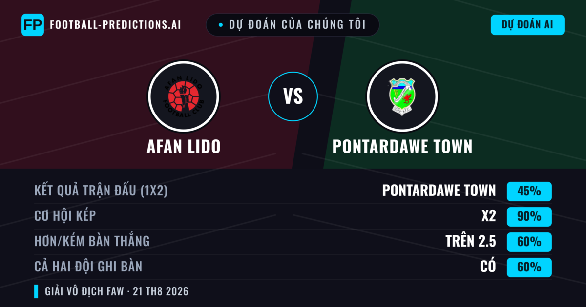 Dự đoán của chúng tôi: Afan Lido vs Pontardawe Town — Hòa (45%); Hơn 2.5; Cả hai ghi bàn: Có