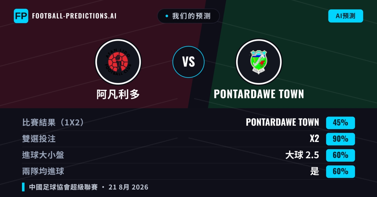 我们的预测: 阿凡利多 對 Pontardawe Town — 平 (45%); 大球 2.5; 有進球