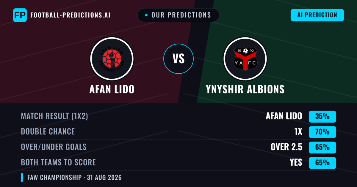 Our Predictions: Afan Lido vs Ynyshir Albions — Ynyshir Albions — Win (38%); over 2.5; Both teams to score: Yes