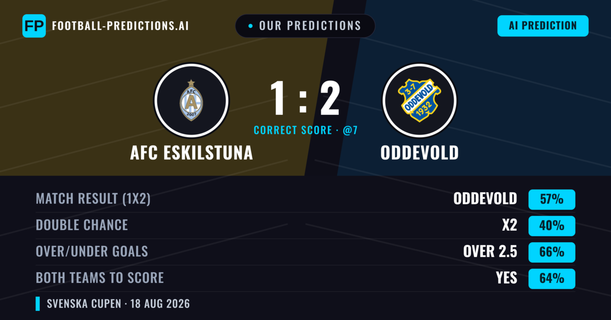 Our Predictions: AFC Eskilstuna vs Oddevold — Oddevold — Win (57%); over 2.5; Both teams to score: Yes