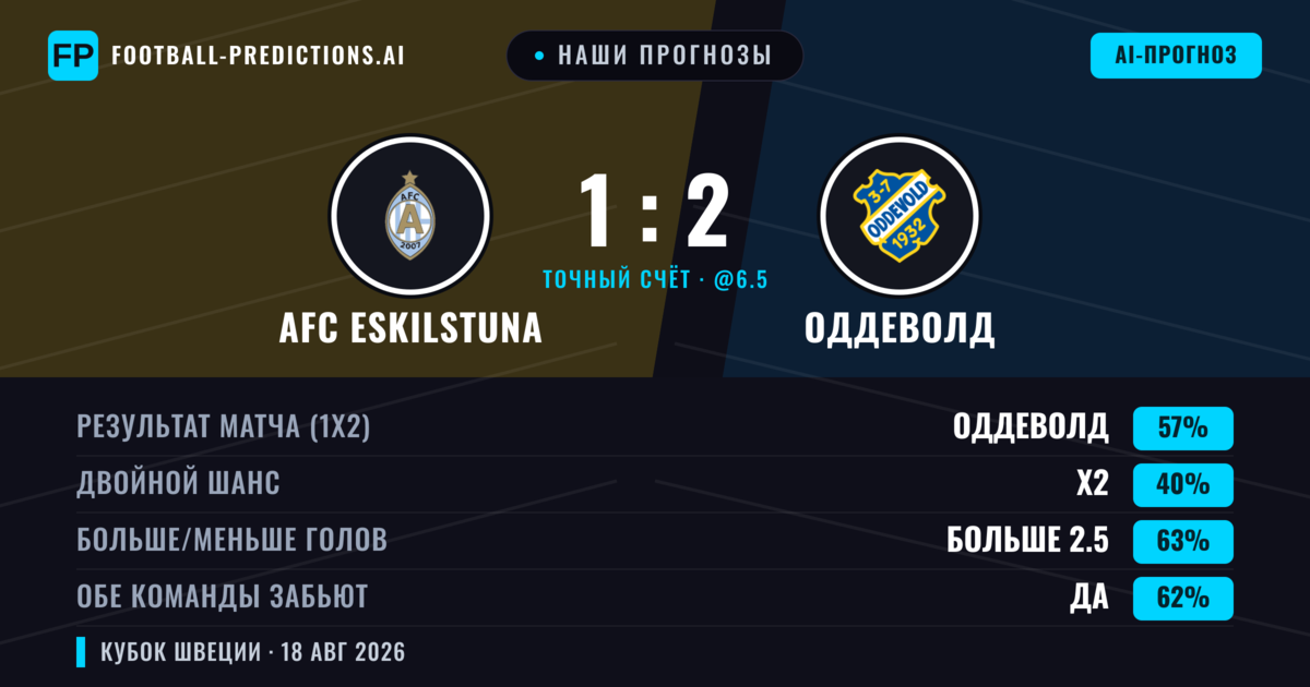Наши прогнозы: AFC Eskilstuna против Оддеволд — Оддеволд — Победа (57%); Больше 2.5; Обе забьют Да