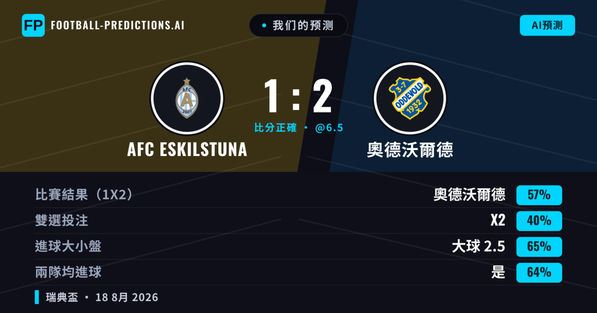我们的预测: AFC Eskilstuna 對 奧德沃爾德 — 奧德沃爾德 — 勝 (57%); 大球 2.5; 有進球