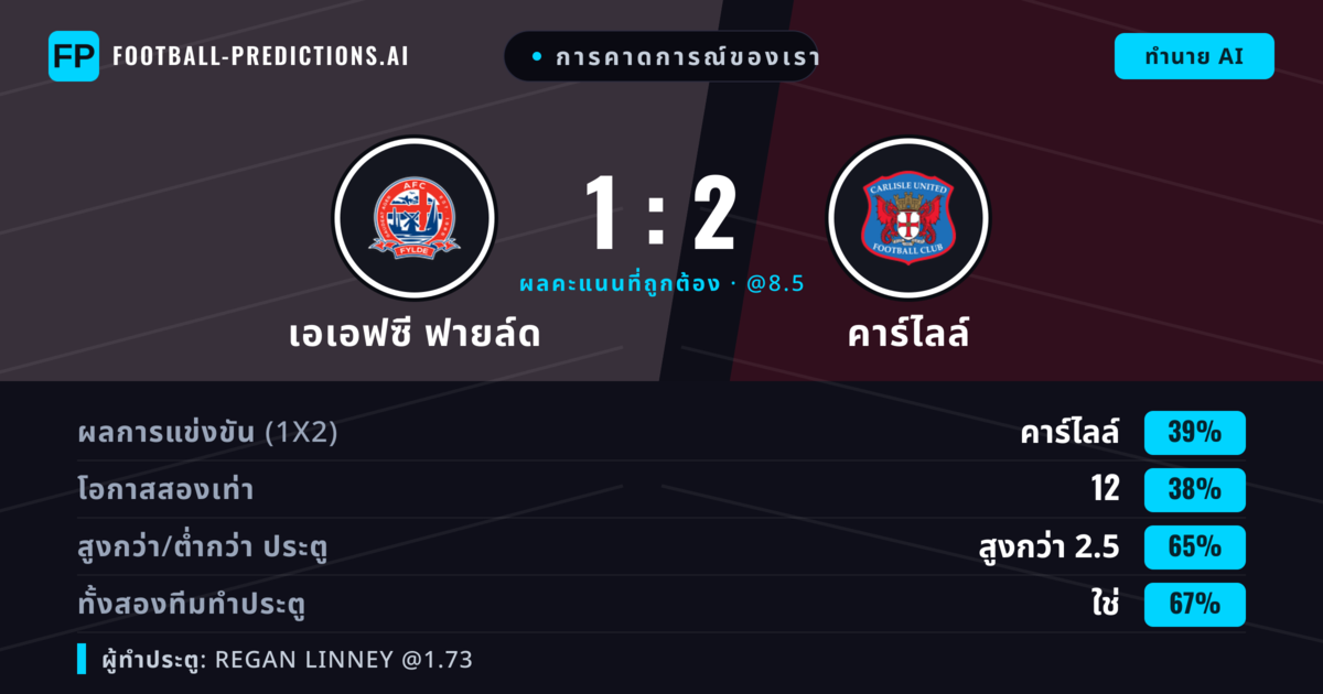 การคาดการณ์ของเรา: เอเอฟซี ฟายล์ด vs คาร์ไลล์ — เอเอฟซี ฟายล์ด — ชนะ (38%); เกิน 2.5; ทั้งสองทีมทำประตู: ใช่