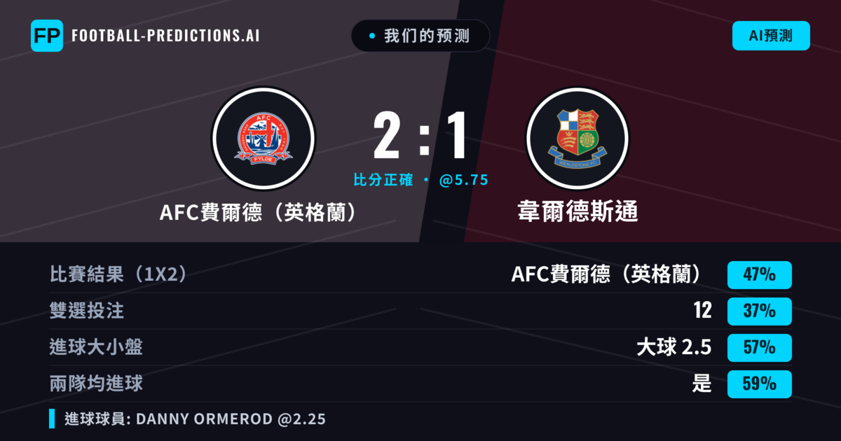 我们的预测: AFC費爾德（英格蘭） 對 韋爾德斯通 — AFC費爾德（英格蘭） — 勝 (47%); 大球 2.5; 有進球