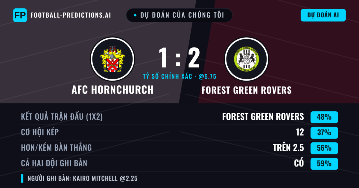 Dự đoán của chúng tôi: AFC Hornchurch vs Forest Green Rovers — Forest Green Rovers — Thắng (48%); Hơn 2.5; Cả hai ghi bàn: Có