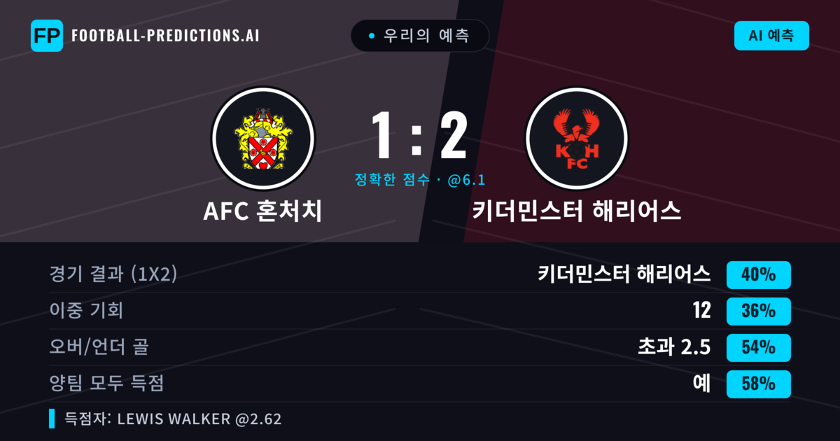 우리의 예측: AFC 혼처치 vs 키더민스터 해리어스 — AFC 혼처치 — 승리 (41%); 초과 2.5; 양팀 모두 득점: 예