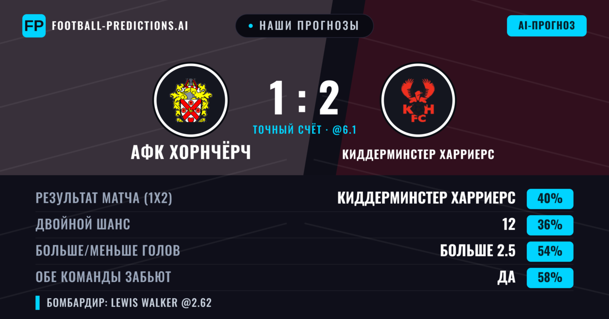 Наши прогнозы: АФК Хорнчёрч против Киддерминстер Харриерс — АФК Хорнчёрч — Победа (41%); Больше 2.5; Обе забьют Да