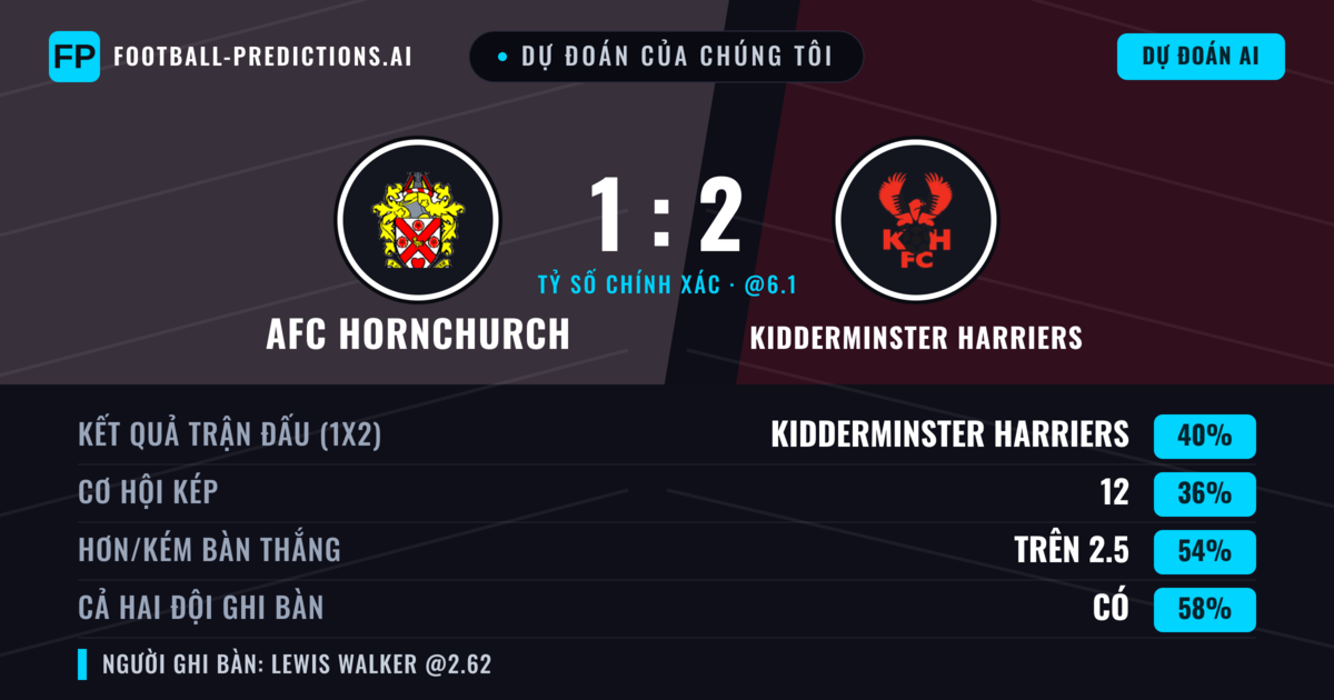 Dự đoán của chúng tôi: AFC Hornchurch vs Kidderminster Harriers — AFC Hornchurch — Thắng (41%); Hơn 2.5; Cả hai ghi bàn: Có