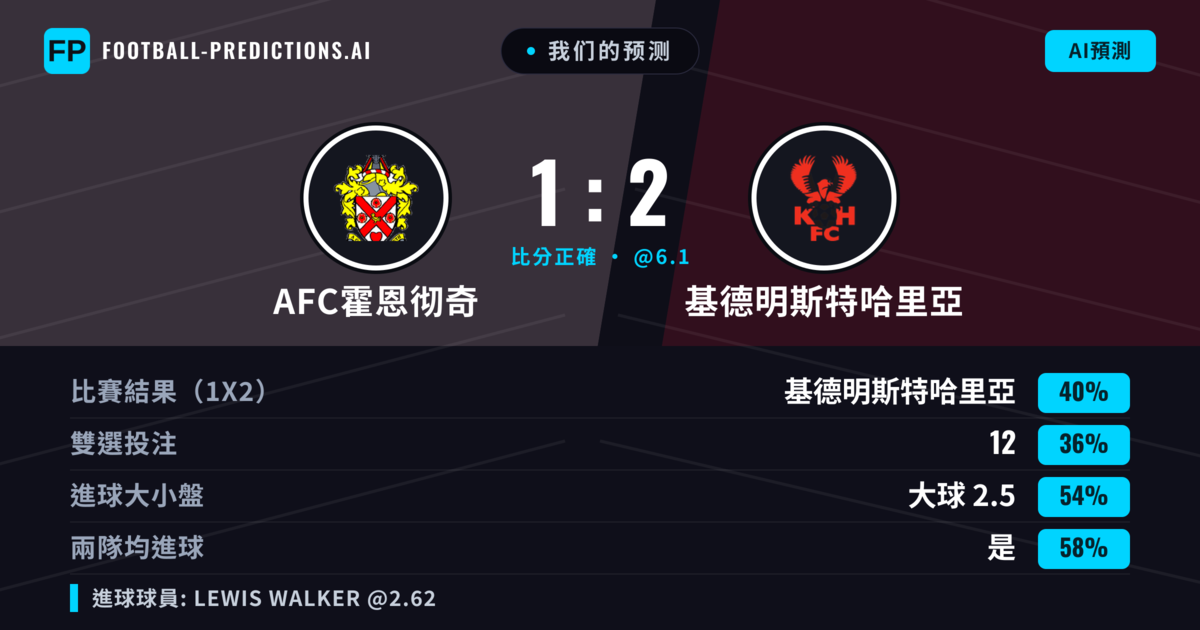 我们的预测: AFC霍恩彻奇 對 基德明斯特哈里亞 — AFC霍恩彻奇 — 勝 (41%); 大球 2.5; 有進球