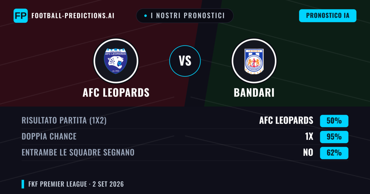 I nostri pronostici: AFC Leopards vs Bandari — Pareggio (50%); Entrambe segnano: No