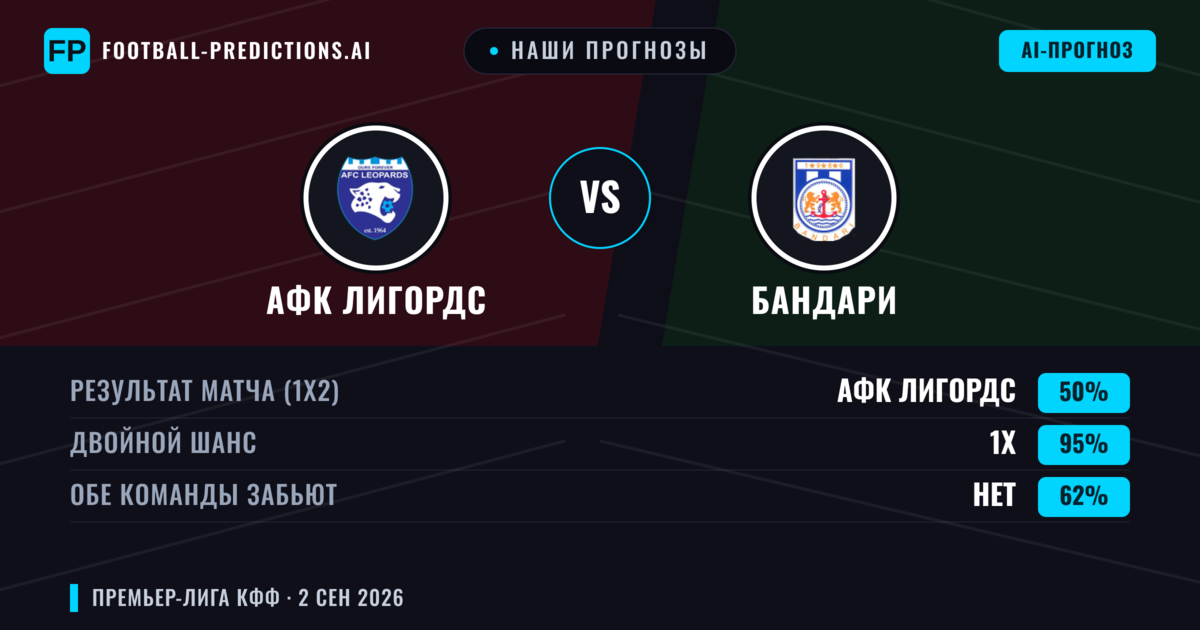 Наши прогнозы: АФК Лигордс против Бандари — Ничья (50%); Обе забьют Нет