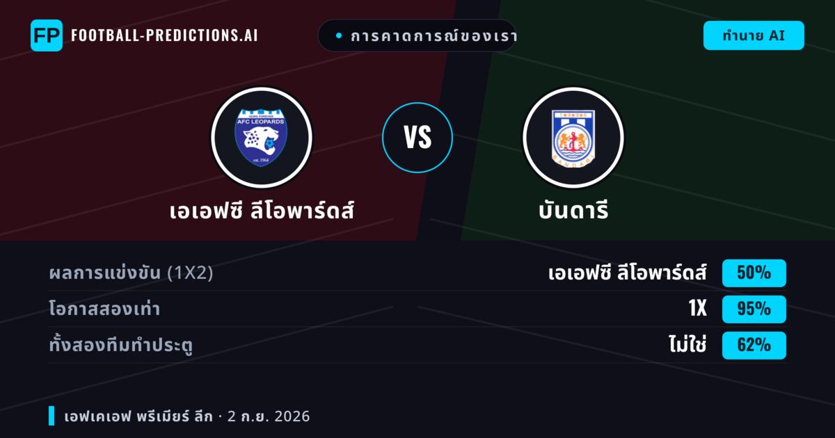การคาดการณ์ของเรา: เอเอฟซี ลีโอพาร์ดส์ vs บันดารี — เสมอ (50%); ทั้งสองทีมทำประตู: ไม่ใช่