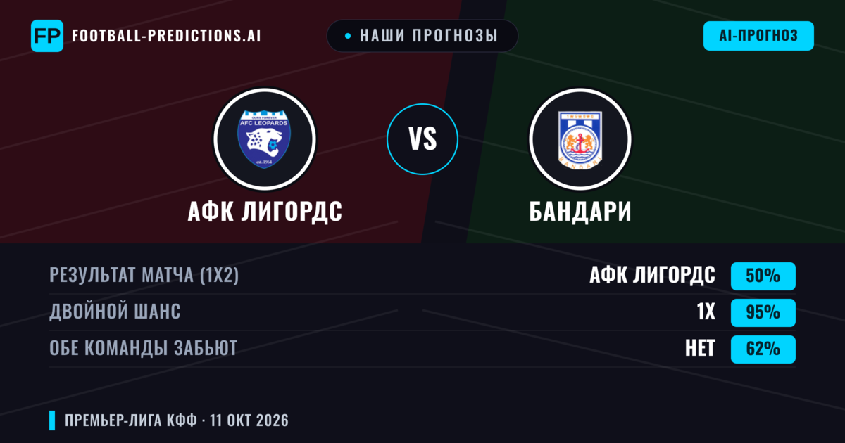 Наши прогнозы: АФК Лигордс против Бандари — Ничья (50%); Обе забьют Нет