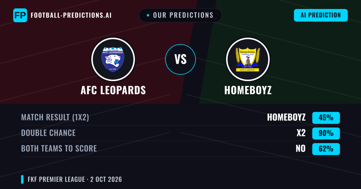 Our Predictions: AFC Leopards vs Homeboyz — Draw (45%); Both teams to score: No