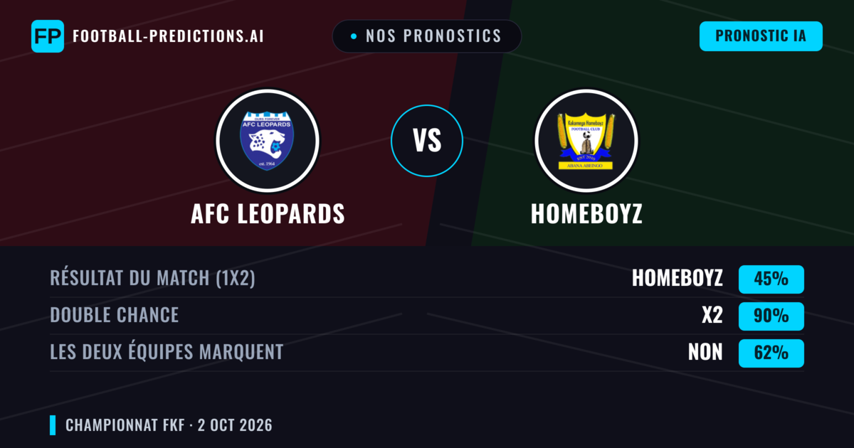 Nos pronostics: AFC Leopards vs Homeboyz — Nul (45%); Les deux marquent : Non