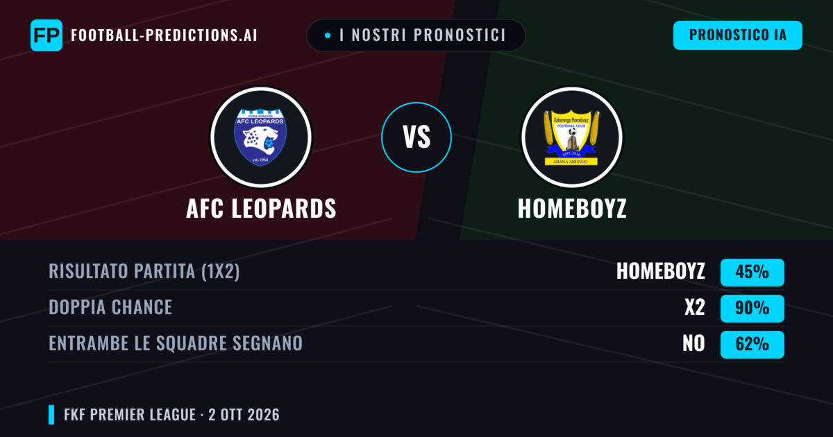 I nostri pronostici: AFC Leopards vs Homeboyz — Pareggio (45%); Entrambe segnano: No