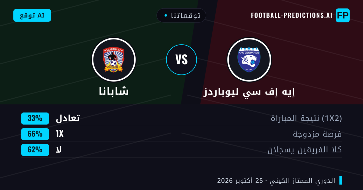توقعاتنا: إيه إف سي ليوباردز ضد شابانا — تعادل (33%); لا يسجل الطرفان